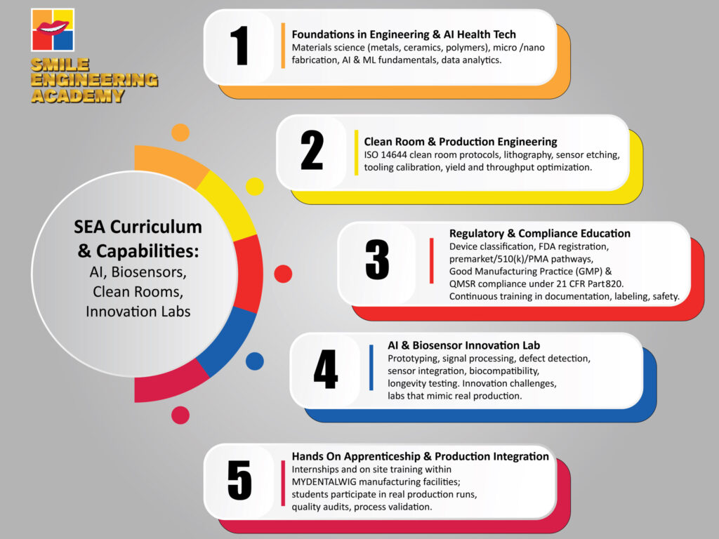 SEA (Smile Engineering Academy) Curriculum Capabilities