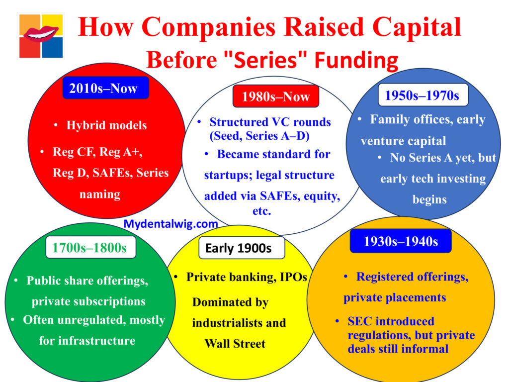 A History of Raising Capital in the U.S.: From Buttonwood to Series A