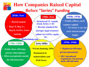 A History of Raising Capital in the U.S.: From Buttonwood to Series A